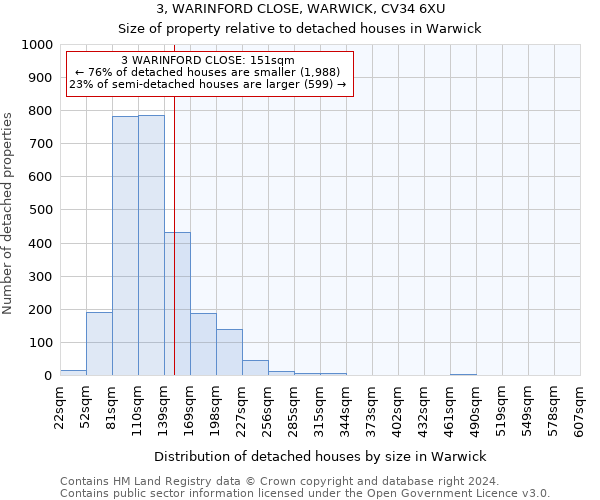 3, WARINFORD CLOSE, WARWICK, CV34 6XU: Size of property relative to detached houses in Warwick