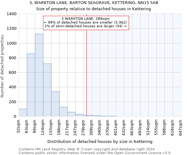 3, WARKTON LANE, BARTON SEAGRAVE, KETTERING, NN15 5AB: Size of property relative to detached houses in Kettering