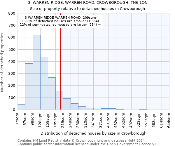 3, WARREN RIDGE, WARREN ROAD, CROWBOROUGH, TN6 1QN: Size of property relative to detached houses in Crowborough