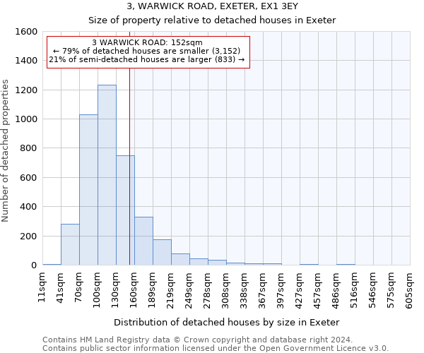 3, WARWICK ROAD, EXETER, EX1 3EY: Size of property relative to detached houses in Exeter