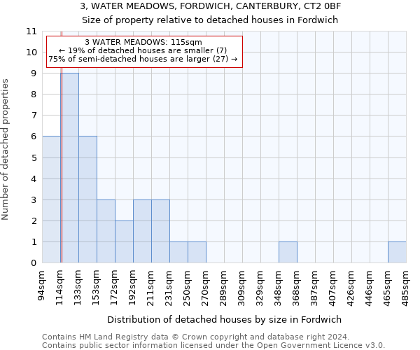 3, WATER MEADOWS, FORDWICH, CANTERBURY, CT2 0BF: Size of property relative to detached houses in Fordwich