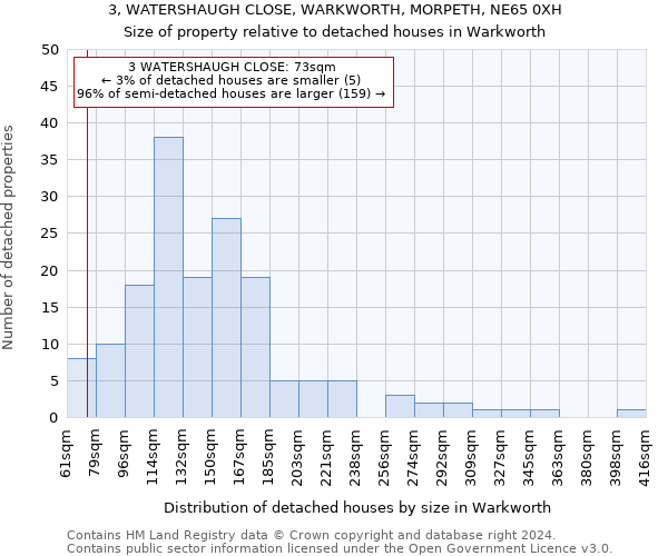 3, WATERSHAUGH CLOSE, WARKWORTH, MORPETH, NE65 0XH: Size of property relative to detached houses in Warkworth