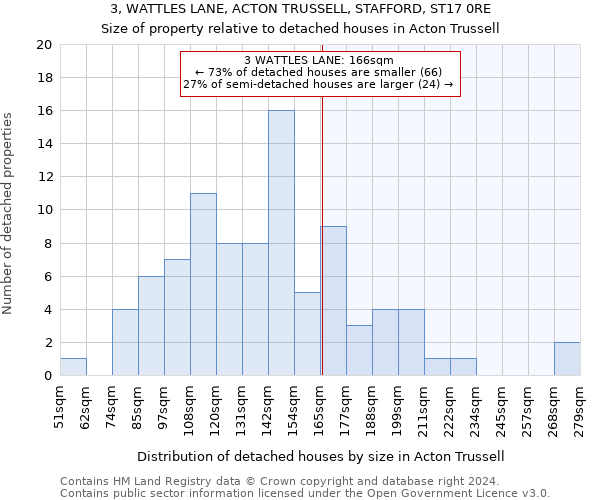 3, WATTLES LANE, ACTON TRUSSELL, STAFFORD, ST17 0RE: Size of property relative to detached houses in Acton Trussell