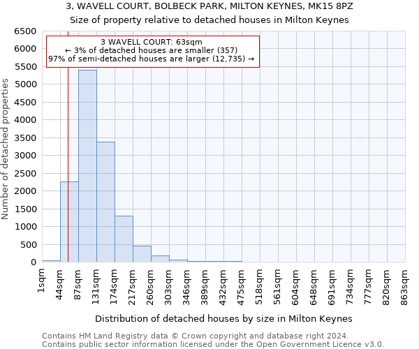 3, WAVELL COURT, BOLBECK PARK, MILTON KEYNES, MK15 8PZ: Size of property relative to detached houses in Milton Keynes