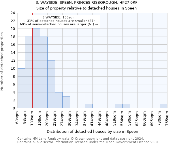 3, WAYSIDE, SPEEN, PRINCES RISBOROUGH, HP27 0RF: Size of property relative to detached houses in Speen