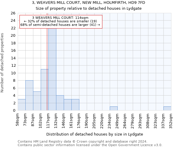 3, WEAVERS MILL COURT, NEW MILL, HOLMFIRTH, HD9 7FD: Size of property relative to detached houses in Lydgate