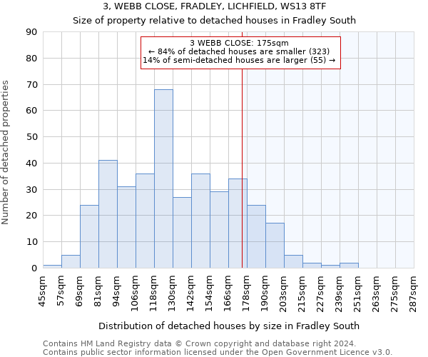 3, WEBB CLOSE, FRADLEY, LICHFIELD, WS13 8TF: Size of property relative to detached houses in Fradley South