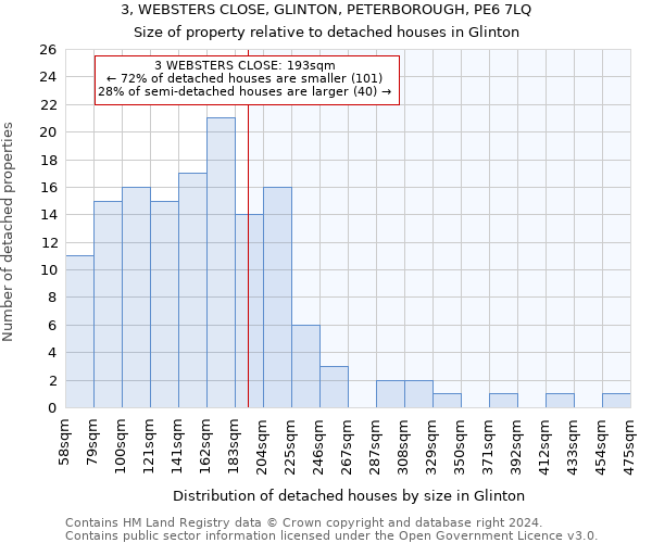 3, WEBSTERS CLOSE, GLINTON, PETERBOROUGH, PE6 7LQ: Size of property relative to detached houses in Glinton