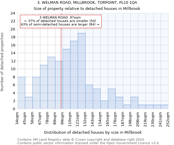 3, WELMAN ROAD, MILLBROOK, TORPOINT, PL10 1QA: Size of property relative to detached houses in Millbrook