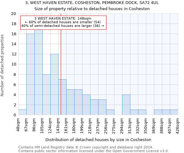 3, WEST HAVEN ESTATE, COSHESTON, PEMBROKE DOCK, SA72 4UL: Size of property relative to detached houses in Cosheston