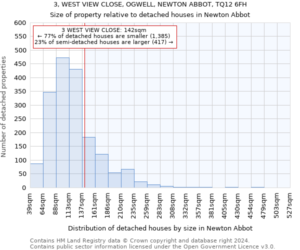 3, WEST VIEW CLOSE, OGWELL, NEWTON ABBOT, TQ12 6FH: Size of property relative to detached houses in Newton Abbot