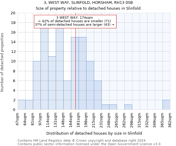 3, WEST WAY, SLINFOLD, HORSHAM, RH13 0SB: Size of property relative to detached houses in Slinfold