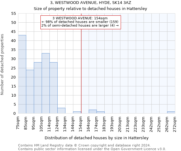 3, WESTWOOD AVENUE, HYDE, SK14 3AZ: Size of property relative to detached houses in Hattersley