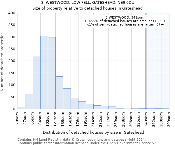 3, WESTWOOD, LOW FELL, GATESHEAD, NE9 6DU: Size of property relative to detached houses in Gateshead