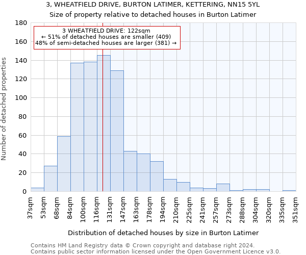 3, WHEATFIELD DRIVE, BURTON LATIMER, KETTERING, NN15 5YL: Size of property relative to detached houses in Burton Latimer