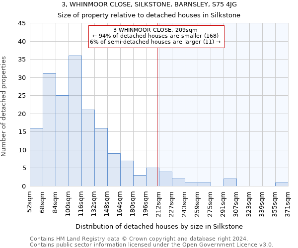 3, WHINMOOR CLOSE, SILKSTONE, BARNSLEY, S75 4JG: Size of property relative to detached houses in Silkstone