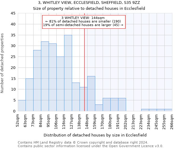 3, WHITLEY VIEW, ECCLESFIELD, SHEFFIELD, S35 9ZZ: Size of property relative to detached houses in Ecclesfield