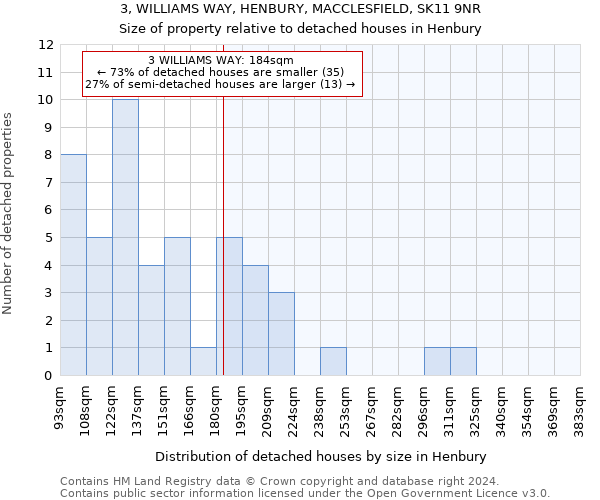 3, WILLIAMS WAY, HENBURY, MACCLESFIELD, SK11 9NR: Size of property relative to detached houses in Henbury