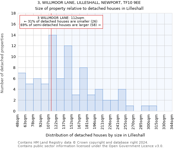 3, WILLMOOR LANE, LILLESHALL, NEWPORT, TF10 9EE: Size of property relative to detached houses in Lilleshall