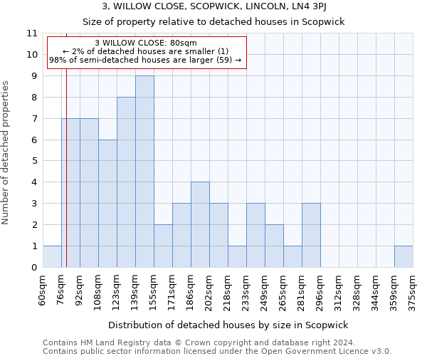 3, WILLOW CLOSE, SCOPWICK, LINCOLN, LN4 3PJ: Size of property relative to detached houses in Scopwick