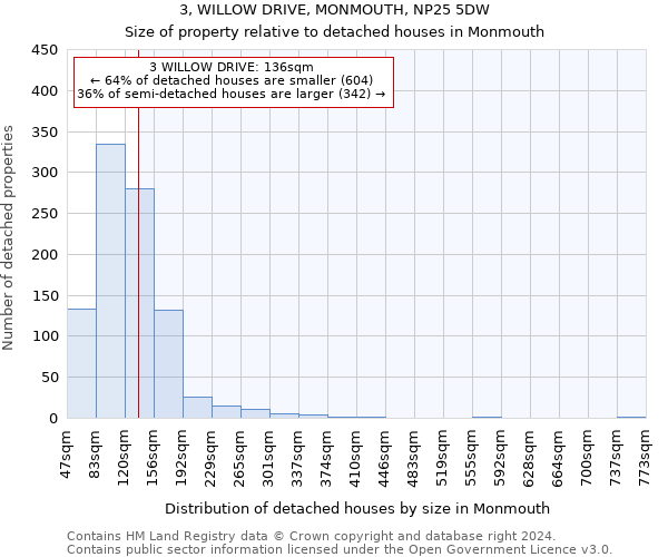 3, WILLOW DRIVE, MONMOUTH, NP25 5DW: Size of property relative to detached houses in Monmouth