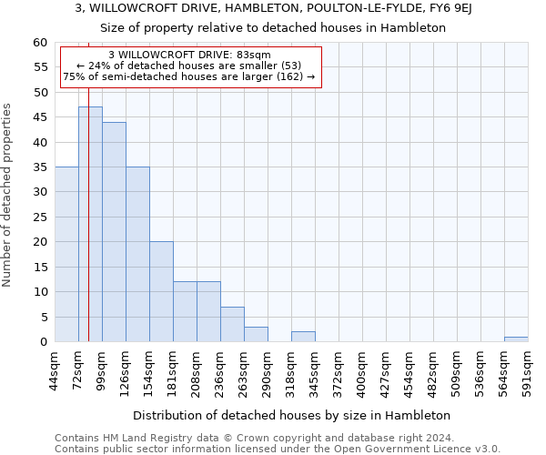 3, WILLOWCROFT DRIVE, HAMBLETON, POULTON-LE-FYLDE, FY6 9EJ: Size of property relative to detached houses in Hambleton