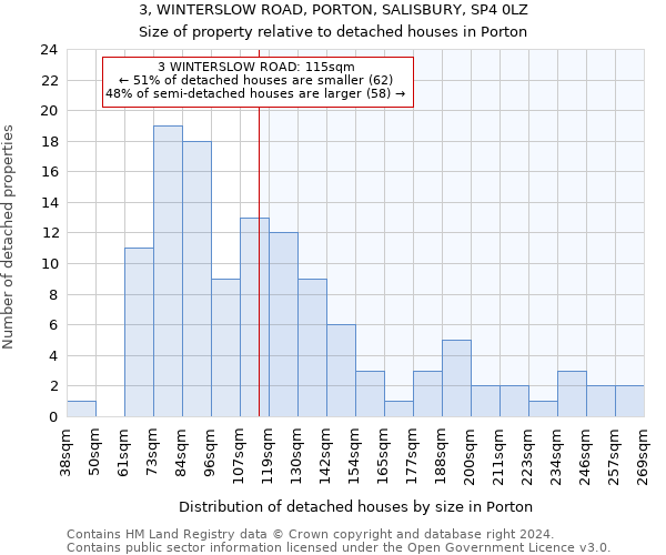 3, WINTERSLOW ROAD, PORTON, SALISBURY, SP4 0LZ: Size of property relative to detached houses in Porton