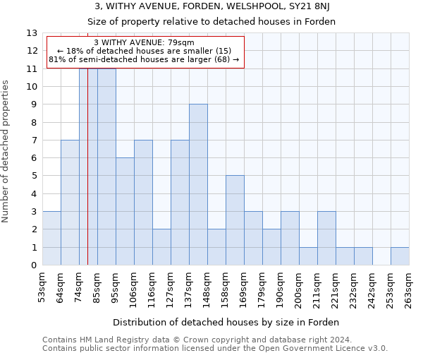 3, WITHY AVENUE, FORDEN, WELSHPOOL, SY21 8NJ: Size of property relative to detached houses in Forden