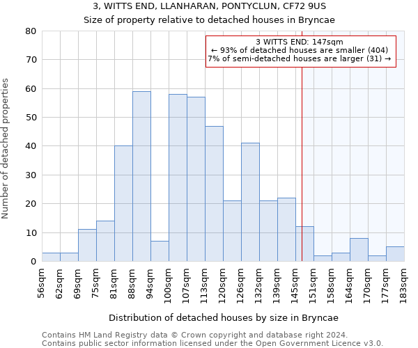 3, WITTS END, LLANHARAN, PONTYCLUN, CF72 9US: Size of property relative to detached houses in Bryncae