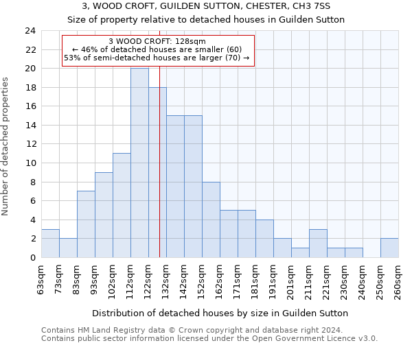 3, WOOD CROFT, GUILDEN SUTTON, CHESTER, CH3 7SS: Size of property relative to detached houses in Guilden Sutton