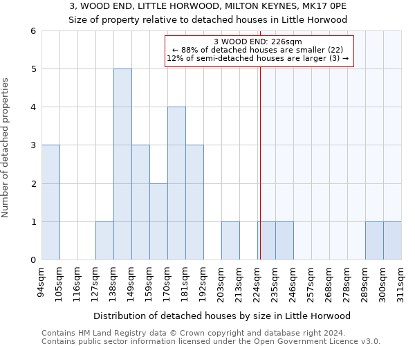 3, WOOD END, LITTLE HORWOOD, MILTON KEYNES, MK17 0PE: Size of property relative to detached houses in Little Horwood