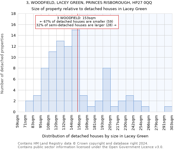 3, WOODFIELD, LACEY GREEN, PRINCES RISBOROUGH, HP27 0QQ: Size of property relative to detached houses in Lacey Green