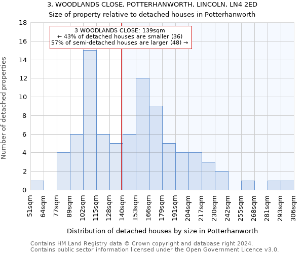 3, WOODLANDS CLOSE, POTTERHANWORTH, LINCOLN, LN4 2ED: Size of property relative to detached houses in Potterhanworth