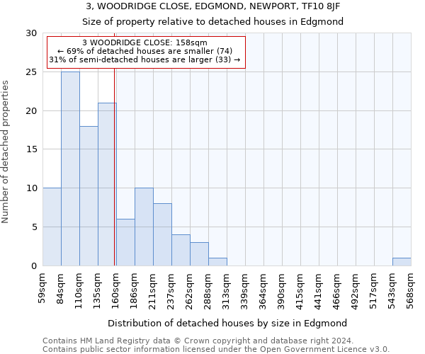 3, WOODRIDGE CLOSE, EDGMOND, NEWPORT, TF10 8JF: Size of property relative to detached houses in Edgmond