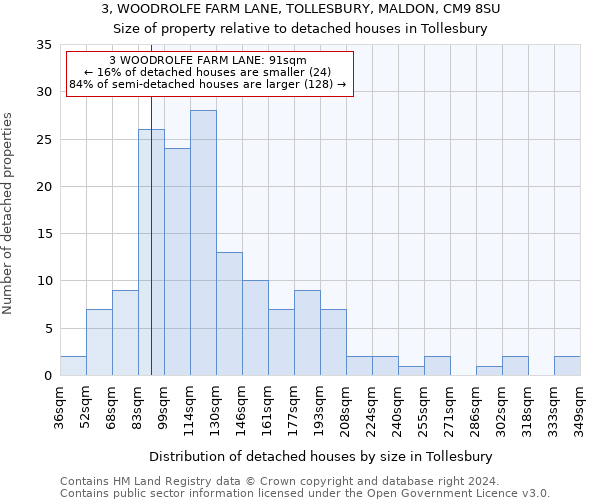 3, WOODROLFE FARM LANE, TOLLESBURY, MALDON, CM9 8SU: Size of property relative to detached houses in Tollesbury