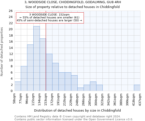 3, WOODSIDE CLOSE, CHIDDINGFOLD, GODALMING, GU8 4RH: Size of property relative to detached houses in Chiddingfold