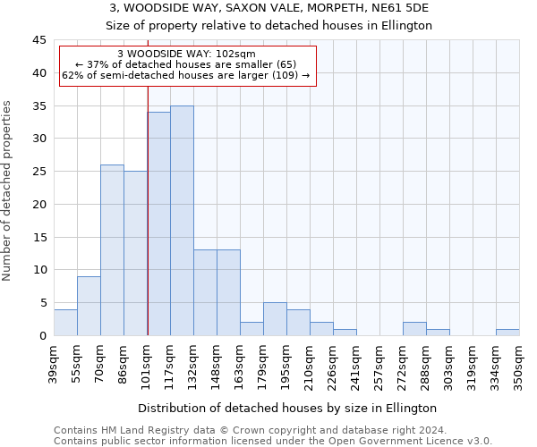 3, WOODSIDE WAY, SAXON VALE, MORPETH, NE61 5DE: Size of property relative to detached houses in Ellington