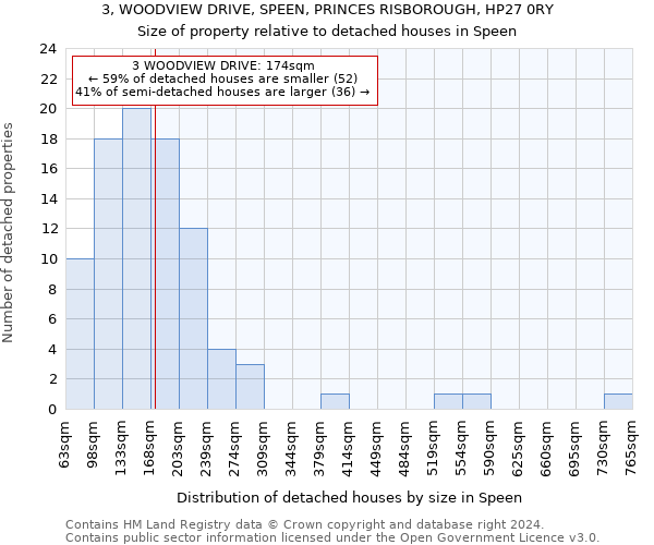 3, WOODVIEW DRIVE, SPEEN, PRINCES RISBOROUGH, HP27 0RY: Size of property relative to detached houses in Speen