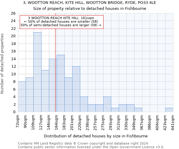 3, WOOTTON REACH, KITE HILL, WOOTTON BRIDGE, RYDE, PO33 4LE: Size of property relative to detached houses in Fishbourne