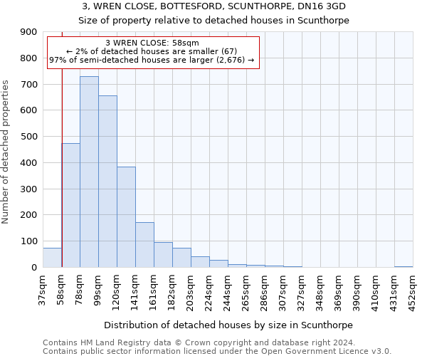 3, WREN CLOSE, BOTTESFORD, SCUNTHORPE, DN16 3GD: Size of property relative to detached houses in Scunthorpe