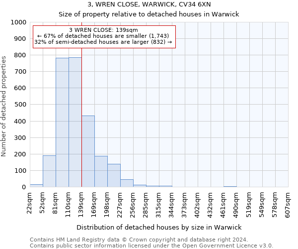 3, WREN CLOSE, WARWICK, CV34 6XN: Size of property relative to detached houses in Warwick