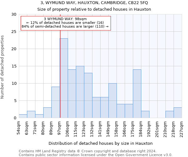 3, WYMUND WAY, HAUXTON, CAMBRIDGE, CB22 5FQ: Size of property relative to detached houses in Hauxton