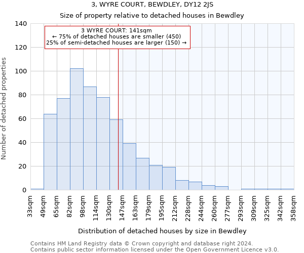 3, WYRE COURT, BEWDLEY, DY12 2JS: Size of property relative to detached houses in Bewdley