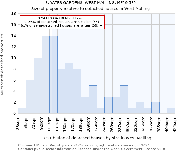 3, YATES GARDENS, WEST MALLING, ME19 5FP: Size of property relative to detached houses in West Malling