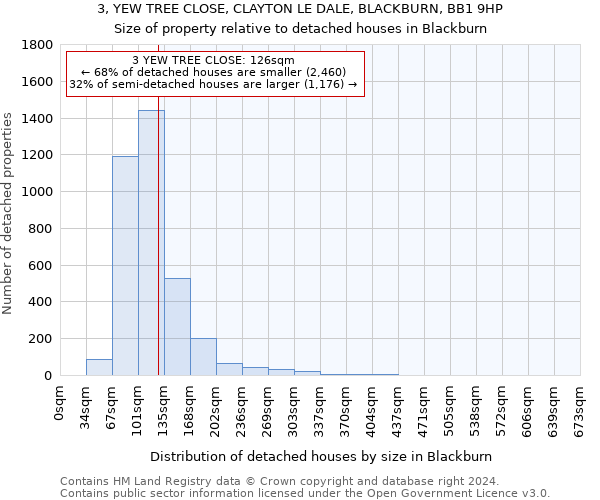 3, YEW TREE CLOSE, CLAYTON LE DALE, BLACKBURN, BB1 9HP: Size of property relative to detached houses in Blackburn