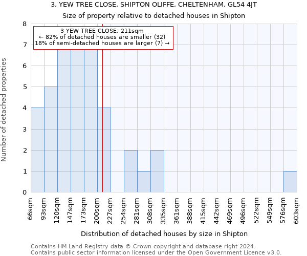 3, YEW TREE CLOSE, SHIPTON OLIFFE, CHELTENHAM, GL54 4JT: Size of property relative to detached houses in Shipton