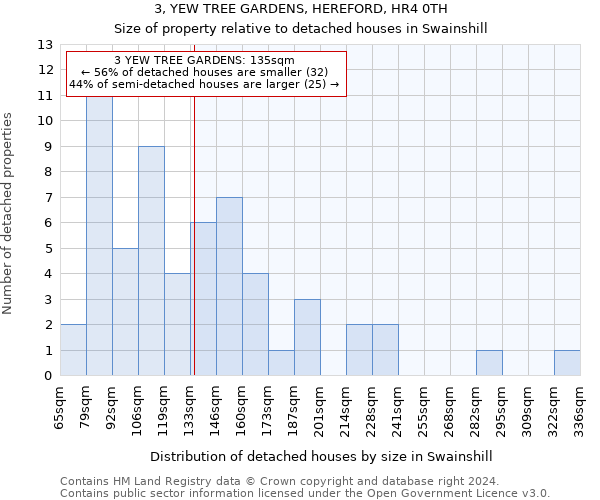 3, YEW TREE GARDENS, HEREFORD, HR4 0TH: Size of property relative to detached houses in Swainshill