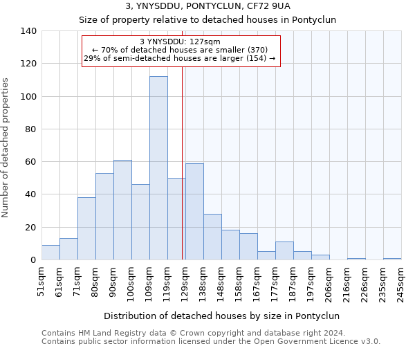 3, YNYSDDU, PONTYCLUN, CF72 9UA: Size of property relative to detached houses in Pontyclun