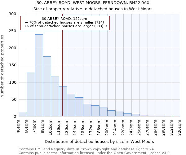 30, ABBEY ROAD, WEST MOORS, FERNDOWN, BH22 0AX: Size of property relative to detached houses in West Moors