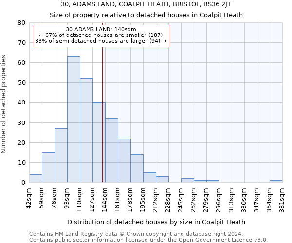 30, ADAMS LAND, COALPIT HEATH, BRISTOL, BS36 2JT: Size of property relative to detached houses in Coalpit Heath